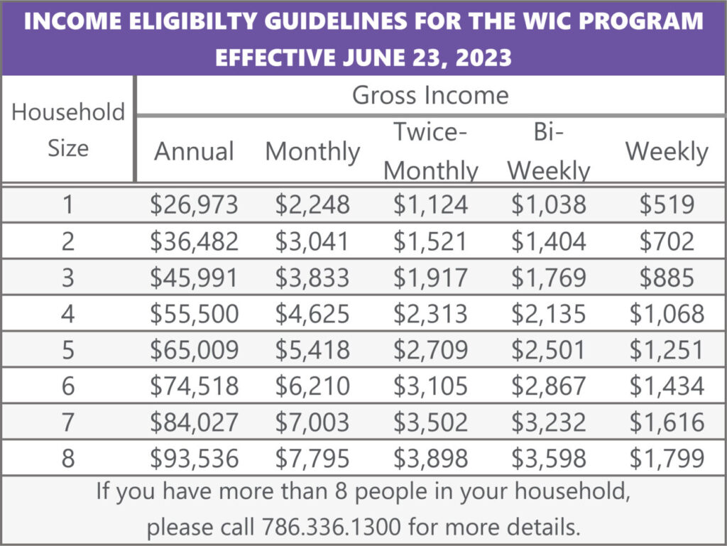 Chart of income eligibility guidelines for the WIC program